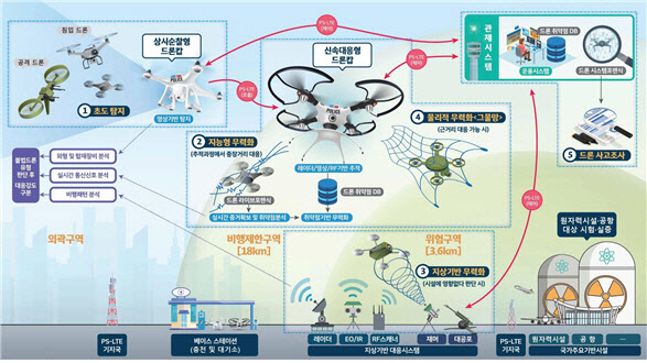 원전·공항 지키는 드론캅 나온다…원자력연구원 컨소시엄 선정