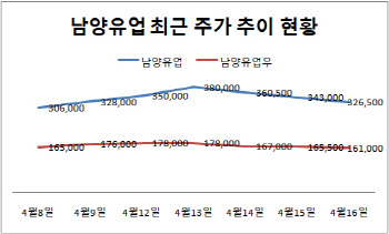 ‘자승자박’ 남양유업…이틀 만에 시총 1200억 증발