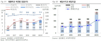 삼성물산, 상속 이후 NAV할인율 회복…목표가↑ -KTB