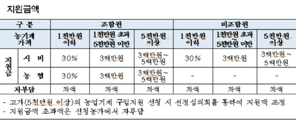 “고령 농가 일손 돕는다”…서울시, 농업기계 구입비 최대 1000만원 지원