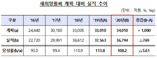 지난해 은행권 새희망홀씨 3.7조 공급…목표 초과달성