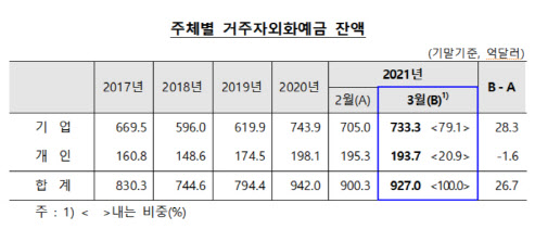 기업 예치금 늘고 서학개미 열풍..3월 외화예금 26.7억달러↑