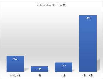 우리은행, 비트코인 과열에 中송금 월 1만달러 이내 한도 신설