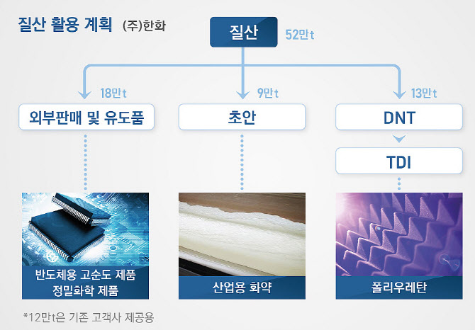 ㈜한화, 질산 생산량 4배 늘린다…'밸류체인 강화'(종합)