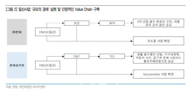 한화, 질산 증설로 지배구조 우려 불식…목표가 ↑ -유안타