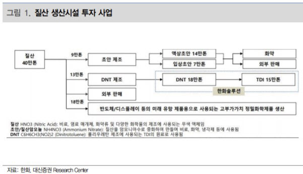 한화, 질산 생산시설 투자로 영업익 200억원 효과 기대-대신