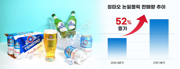 날개 돋친 '칭따오 논알콜릭'..분기 판매량 52% '껑충'