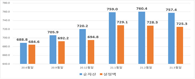 올해 1분기 펀드 순자산 757.4조원…연말 대비 5.2%↑