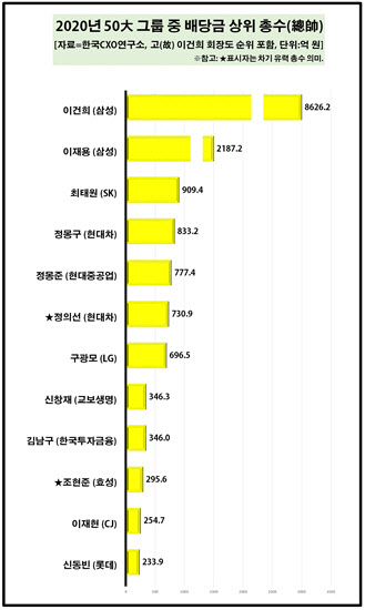 50대 그룹 총수 배당금 1위, 故 이건희 회장…전체 배당금 중 48%