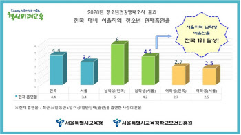 서울 남학생 비흡연율 1위…학생 금연 프로그램 확대