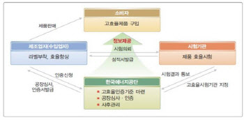에너지공단, 고효율에너지기자재 인증제도 개정