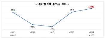 무역기술장벽 높아져…1분기 64개국 1023건 통보