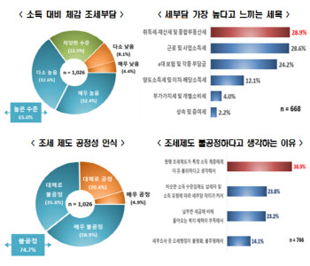 국민 75% "세금 부담 늘었다"…'증세' 반대, 찬성보다 2배↑
