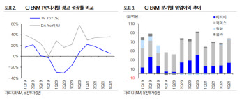 CJ ENM, TV광고 매출 빠르게 회복…"관건은 티빙 유료가입"-유진