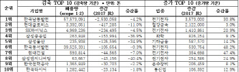 전경련 "탄소중립 달성, 탄소포집·활용·저장 기술확보에 달렸다"