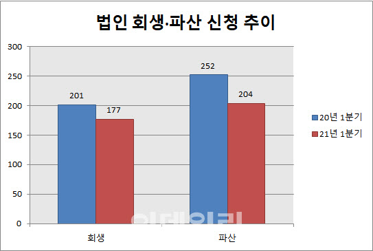 1분기 기업 회생·파산 381건, 작년보다 줄었다