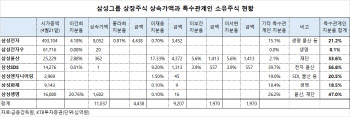 다음주 공개될 삼성 상속세…그룹 주가 희비 갈릴까