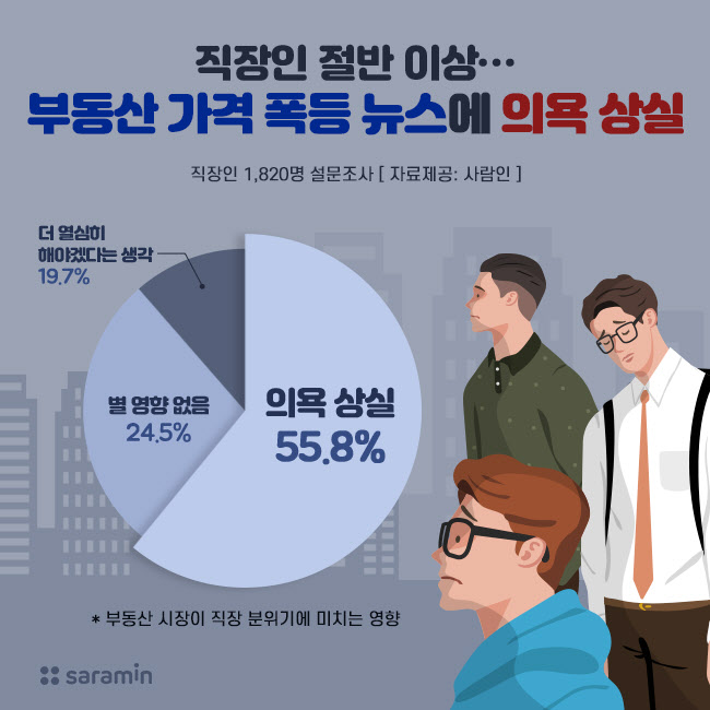 부동산 가격 폭등, 직장인 근로의욕도 사라진다