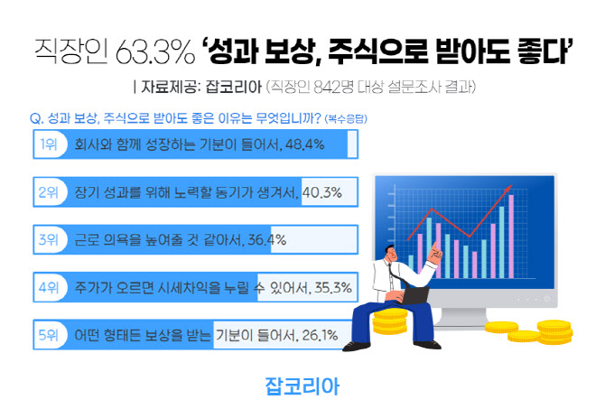 직장인 10명 중 6명, '성과 보상, 주식으로 받아도 좋다'