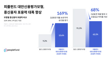 피플펀드 "대안신용평가모형 성능 입증"