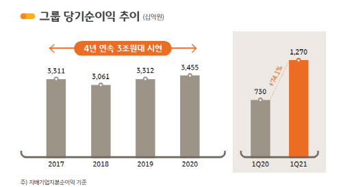 KB금융 1Q 최대 순익…은행·비은행 고른 성장(상보)