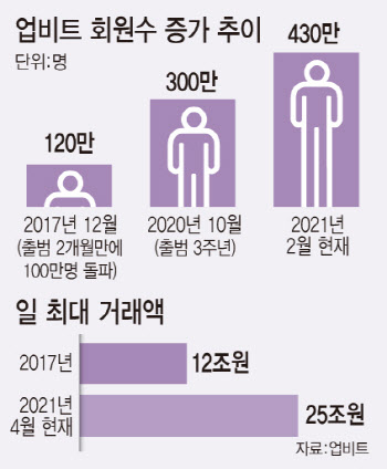  암호화폐 혹한기에도 생태계 키우기 주력…'투자자 보호는 숙제'