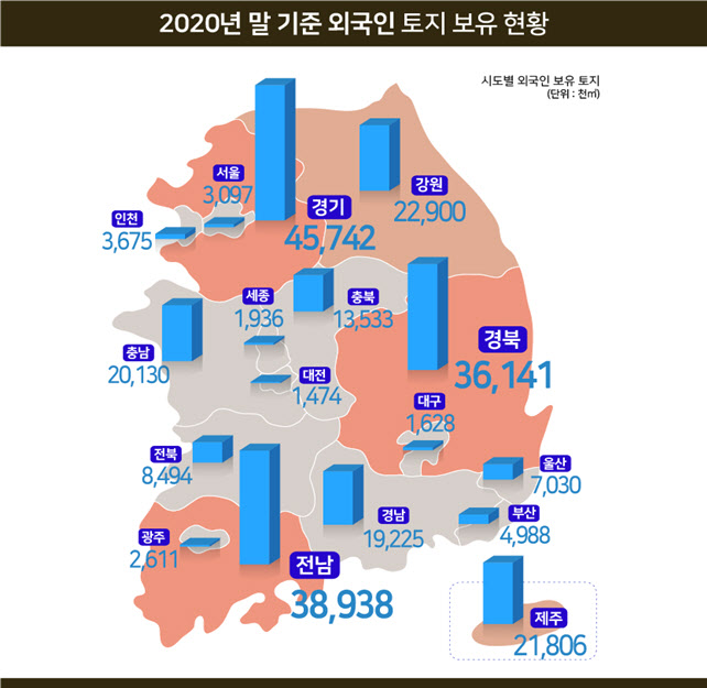 외국인 보유 토지 253.3㎢…1년새 여의도 면적 1.6배 늘어