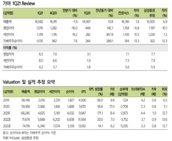 기아, 1Q 영업益 컨세서스 하회…4월 실적은 회복 근거-삼성
