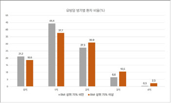 비만한 여성 유방암 발병시 중증도로 진행 확률 높아