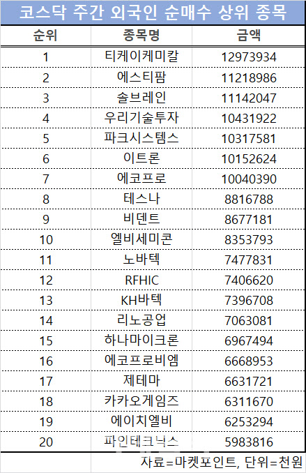 코스닥 주간 외국인 순매수 1위 '티케이케미칼'