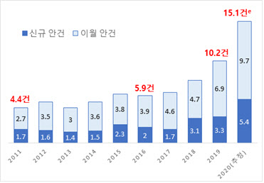 집단소송 빈번한 美 기업들, 한 해 10건 이상 집단소송에 휘말려