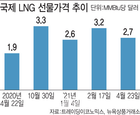 제 구실 못하는 ‘원료비 연동제’…전기요금 이어 가스요금도 동결