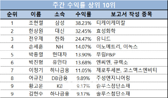 [스타애널]조현렬 삼성證 연구원 ‘티케이케미칼’로 주간수익률 1위