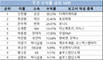 조현렬 삼성證 연구원 ‘티케이케미칼’로 주간수익률 1위