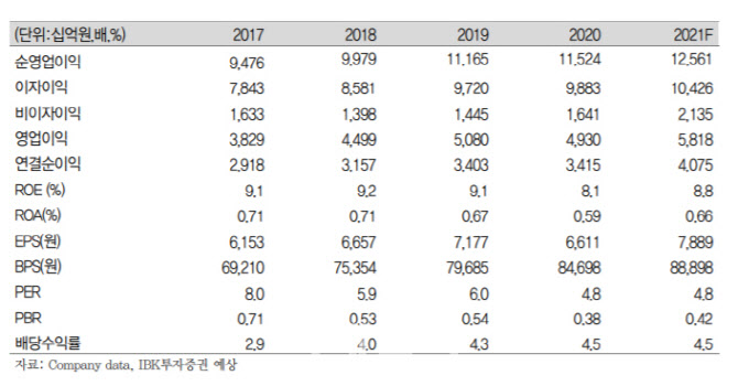 신한지주, 순이자마진 상승·非은행 자회사 실적 개선…목표가↑-IBK