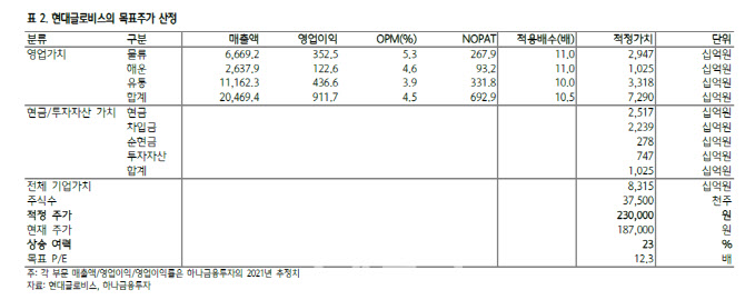 현대글로비스, 큰폭의 외형 성장 기대…목표가↑ -하나