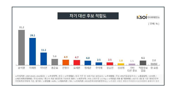 [한사연]차기 대선, 윤석열·이재명 3%포인트 내외 동반 하락