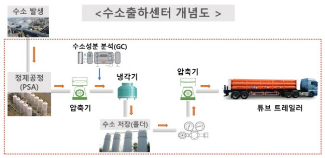 가격 20% 낮췄다…수송용 부생수소 이달부터 본격 공급