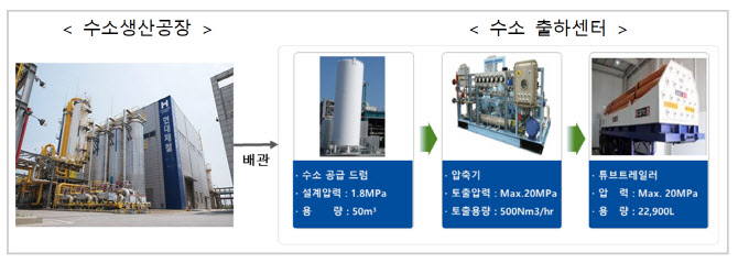 수소차 수소가격 20% ‘뚝’…당진 부생수소 출하센터 준공