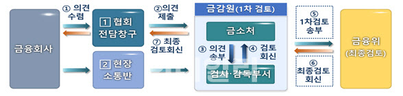 금소법 시행 한 달…113건 현장의견 접수됐다