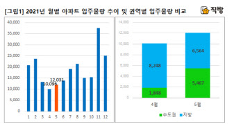 내달 전국 아파트 입주물량 1.2만가구…서울은 '0'가구
