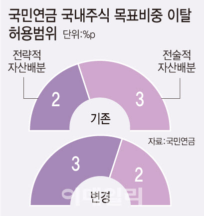 '전문가 패싱' 국민연금 국내주식 비중확대 결정…잡음 여전