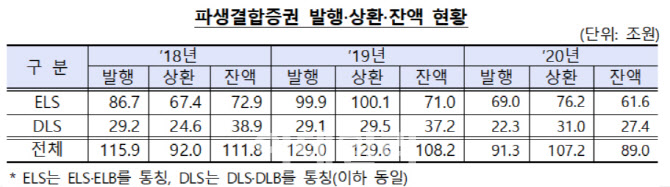 지난해 ELS·DLS 발행 91조원…코로나 여파로 전년比 29.2% ↓