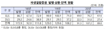 지난해 ELS·DLS 발행 91조원…코로나 여파로 전년比 29.2% ↓