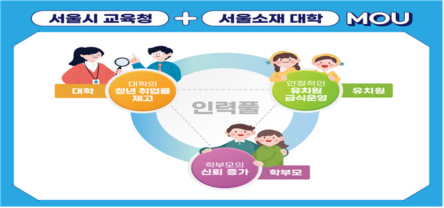 서울시교육청, 서울 소재 5개 대학과 ‘영양교사 인력풀’ MOU 체결