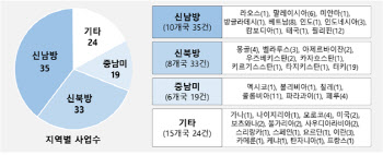 스마트시티 기술 국제 협력 프로그램 ‘인기’
