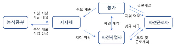 일손 부족한 농촌에 도시민 근로자 파견 지원한다