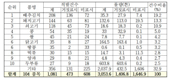 김치·된장 등 원산지 표시 위반업체, 입건·과태료 ‘철퇴’