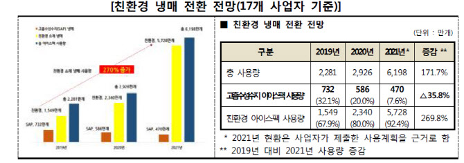 냉동식품 시키면 10개 중 4개는 '환경 오염' 물질 SAP 아이스팩