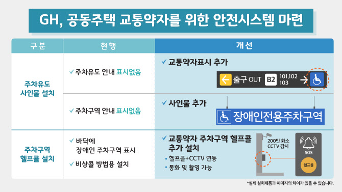 GH, 교통약자 안전시스템 표준안 구축